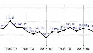 菌價指數(shù)|2025年7月上旬總指數(shù)較上期基本持平，單品指數(shù)3升3降