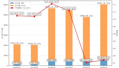 2025年6月干品食用菌商品出口情況統(tǒng)計(jì)分析報告